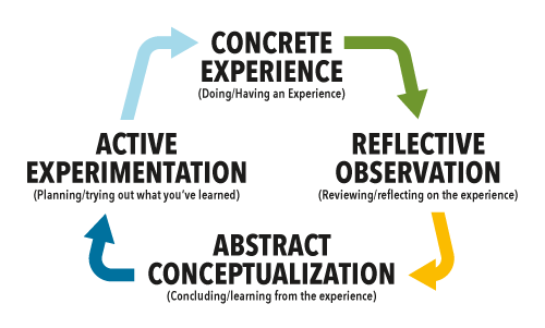 Experiential Learning Cycle
