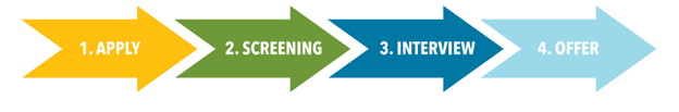 Interview Process Interview Process
