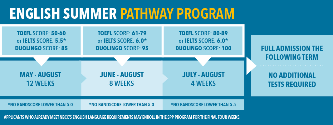 English Summer Pathway Program