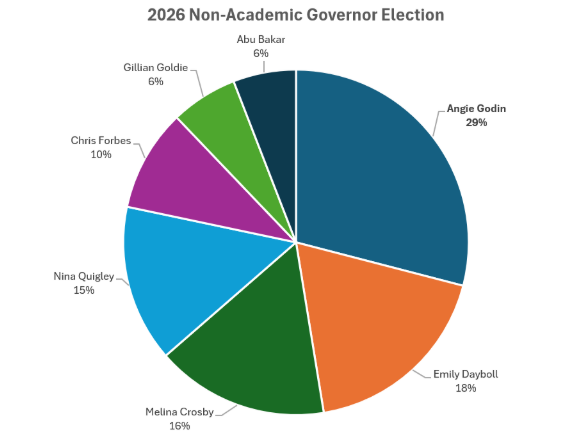 20206 Non-Academic Governor Election Results