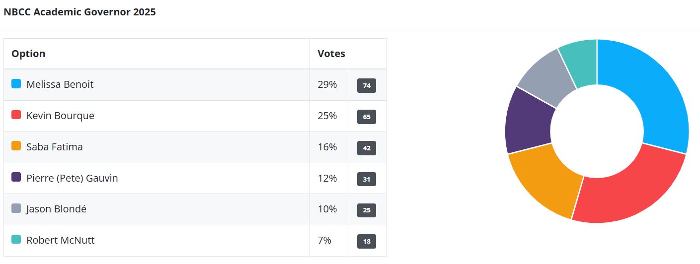 2025 Academic Governor Election Results