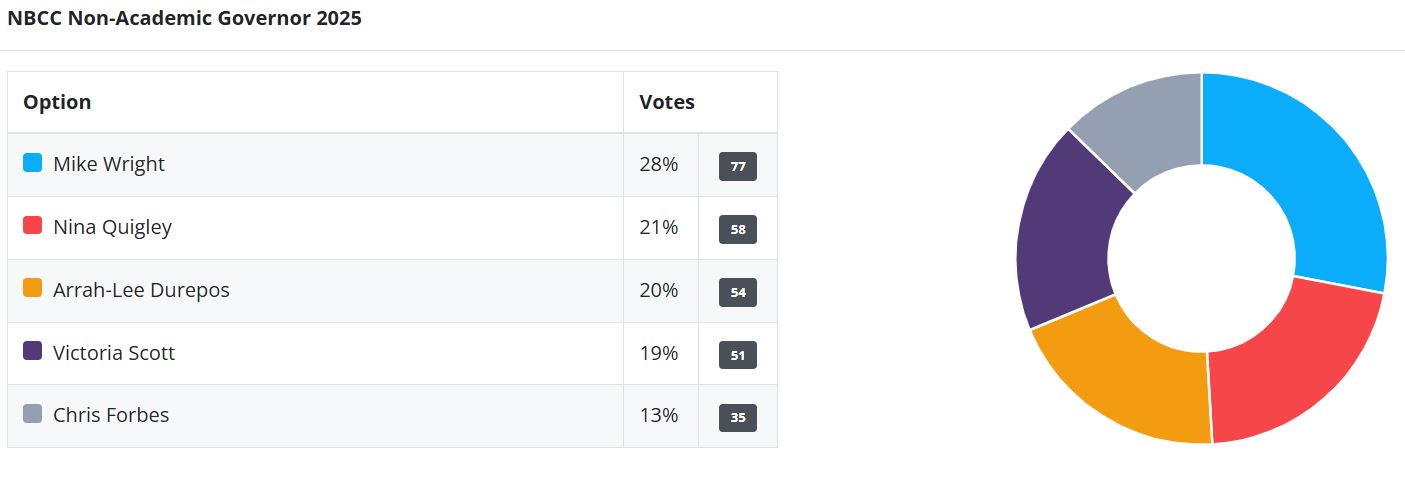 2025 Non-Academic Governor Election Results