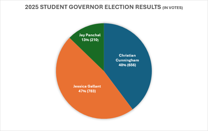 2025 Student Governor Election Results